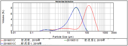 微射流高压均质机120MPa单次乳品处理结果.png