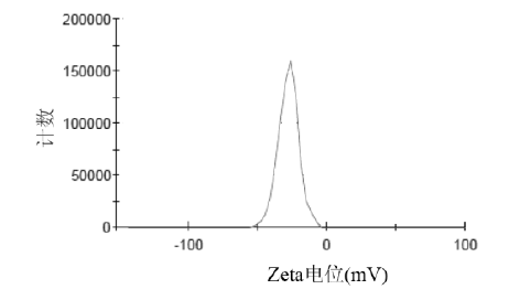 阿托伐他汀钙纳米结构脂质载体的Zeta电位.png