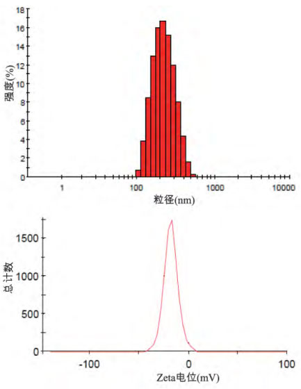 地塞米松棕榈酸酯脂肪乳注射液粒径分布和Zeta电位检测.jpg