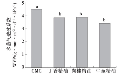 CMC-精油纳米乳可食性膜水蒸气透过性