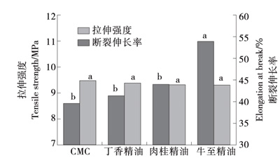 CMC-精油纳米乳可食性膜拉伸强度和断裂伸长率