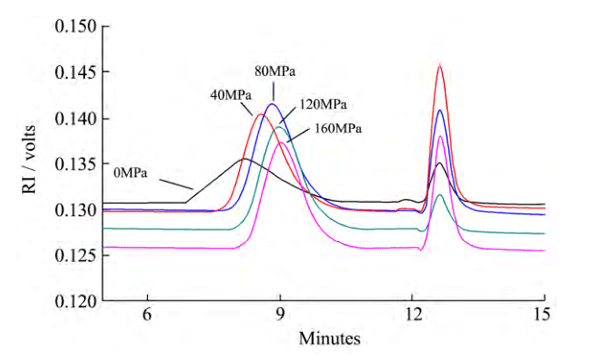  动态高压微射流处理压力对低酯果胶分子质量分布的影响