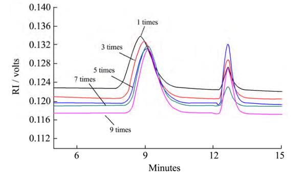 动态高压微射流处理次数对低酯果胶分子质量分布的影响