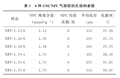 GM/NFC气凝胶的孔结构参数