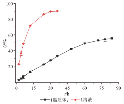 1-脂质体的体外释放曲线(n=3).png