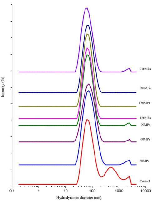 高压微射流不同压力处理花生分离蛋白溶液粒径分布.png