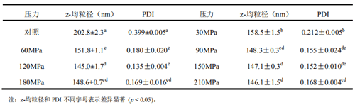 微射流高压均质法不同压力处理的花生分离蛋白水力学直径和多分散指数.png
