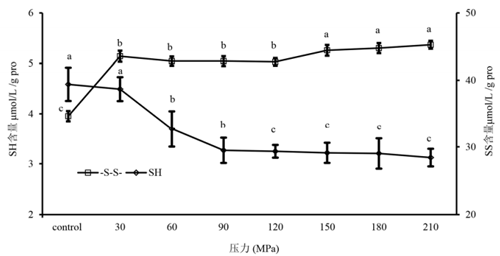 微射流高压均质法不同压力处理花生分离蛋白巯基和二硫键含量变化.png