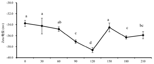 微射流高压均质机不同压力处理花生分离蛋白-zeta-电位变化.png
