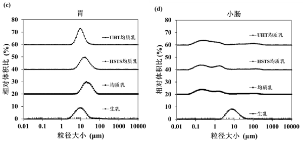 牛乳经过不同加工处理后经各消化阶段后的粒径分布图胃与小肠.png