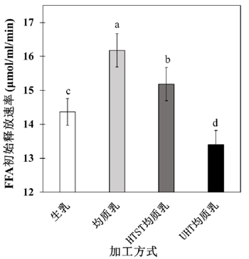 不同加工方式牛乳消化FFA-的初始释放速率.png