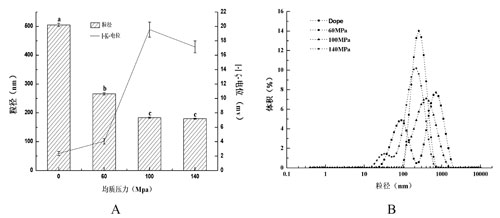 均质压力对纳米乳液的影响，A：粒径和ζ-电位绝对值，B：粒径分布（PSD）