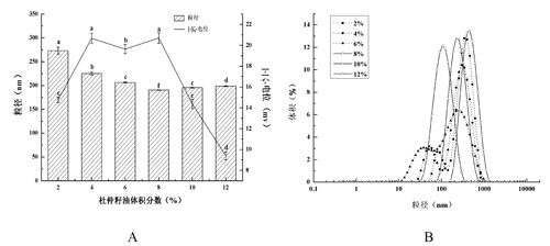 杜仲籽油体积分数对纳米乳液的影响，A：粒径和ζ-电位绝对值，B：粒径分布（PSD）