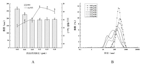 表面活性剂浓度对纳米乳液的影响，A：粒径和ζ-电位绝对值，B：粒径分布（PSD）