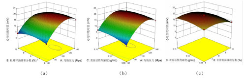 均质压力、杜仲籽油体积分数和表面活性剂浓度交互作用的ζ-电位绝对值响应面图