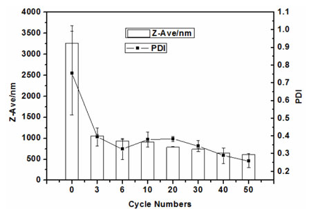 不同处理次数对 X 混悬剂的粒径大小及分布的影响