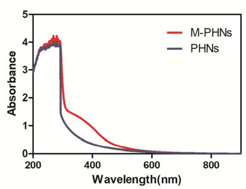 过氧化氢响应性白蛋白纳米粒的特征紫外吸收光谱