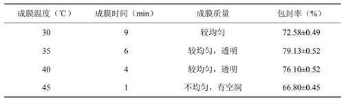 表3不同成膜温度对脂质体包封率的影响