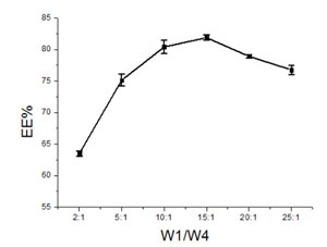 图3磷脂与VE的质量比考察结果