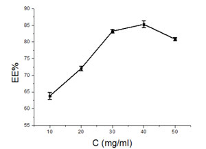 图4磷脂浓度对脂质体包封率的影响