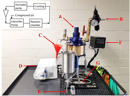 图 纤维素纳米化设备微射流高压均质机照片和纳米纤维素纳米化过程的流程图