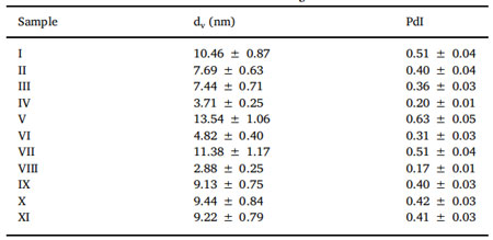 表2 乳剂的体积平均直径(dv)和多分散性指数(PdI)值作为HLB和R的函数。