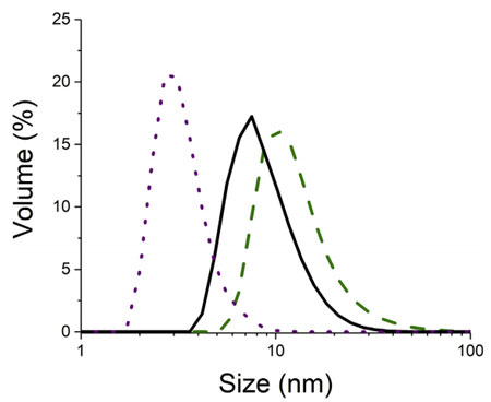 图 3 纳米乳液滴尺寸分布与表面活性剂/分散相浓度比(R)的关系。R=0.1（点线），HLB=0.55（实线)，HLB=1（虚线)。