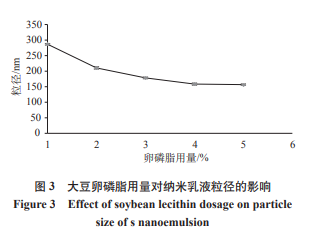 大豆卵磷脂用量对纳米乳液粒径影响.png