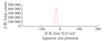 恩诺沙星纳米乳的Zeta电位