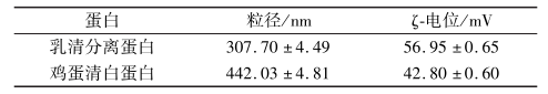 蛋白乳化剂类型对油凝胶纳米乳液粒径和 ζ-电位的影响