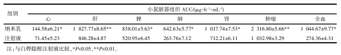 白桦脂醇纳米乳与注射液在小鼠各组织AUC的比较 白桦脂醇纳米乳与注射液在小鼠各组织AUC的比较