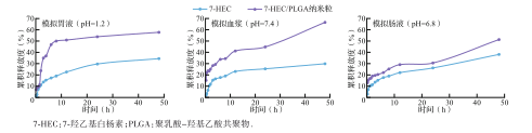 7-HEC和7-HEC/PLGA纳米粒在不同介质中的释放曲线