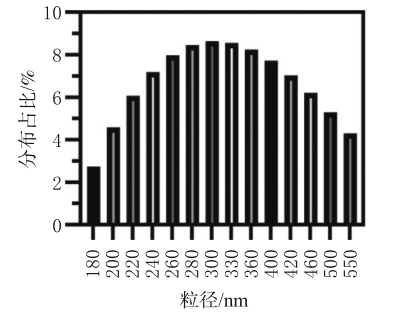 VH@PDA纳米粒的粒径分布