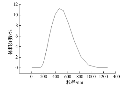 甜橙油纳米微胶囊乳状液的粒径分布图