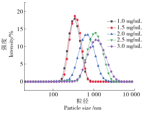 GA质量浓度对纳米乳液粒径分布的影响