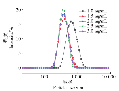 CS质量浓度对纳米乳液粒径分布的影响