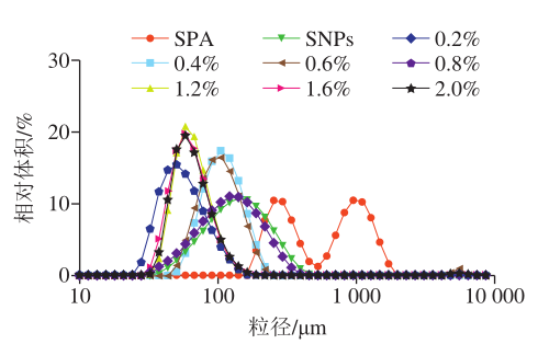 纳米颗粒粒径分布