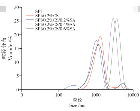 多层纳米乳液SPI/0.2%CS/(0.2%～0.6%)SA粒径