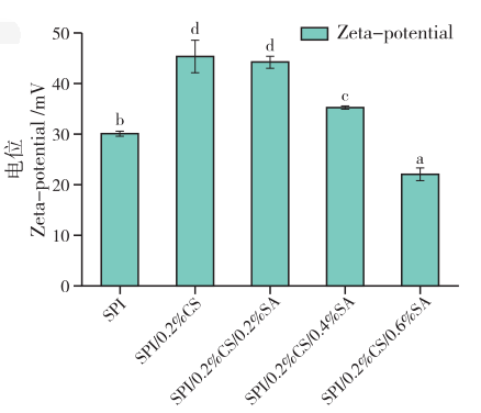 多层纳米乳液SPI/0.2%CS/(0.2%～0.6%)SA电位