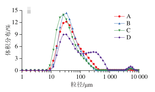 不同ZSEO/CA比例纳米乳液粒径分布曲线 不同ZSEO/CA比例纳米乳液粒径分布曲线