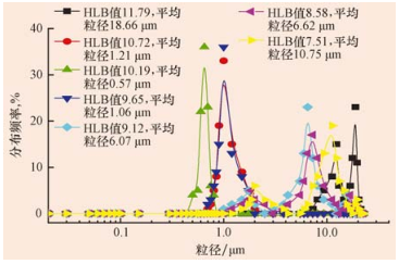 复合表面活性剂HLB值对乳液滴平均粒径的影响