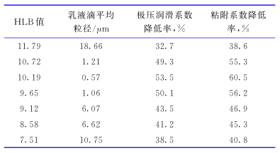不同HLB值对乳液润滑性能的影响