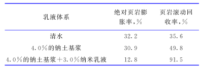 纳米乳液的抑制性能